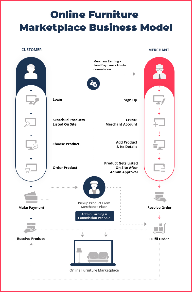 Online furniture marketplace business model