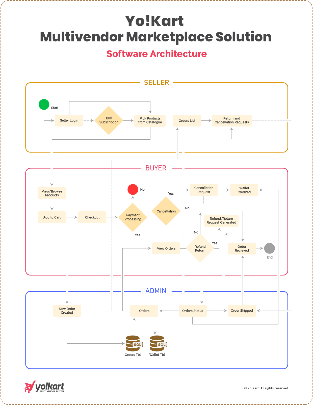 Yo!Kart_software Process