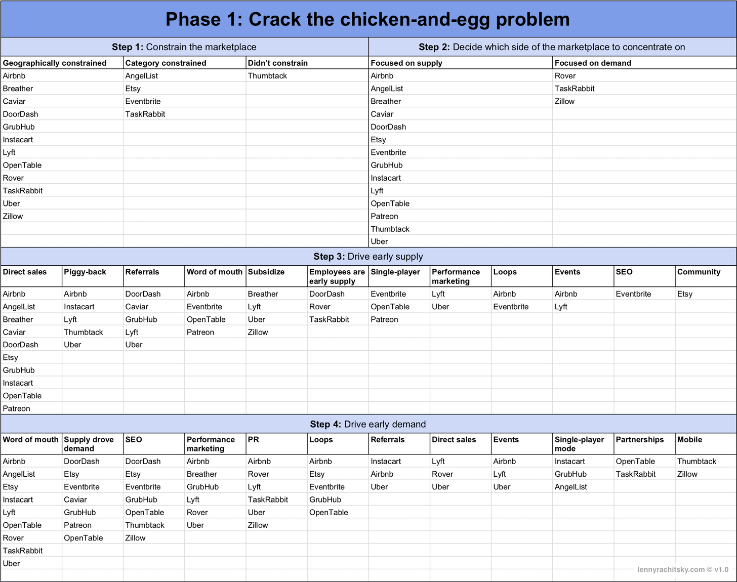 Chicken And Egg Problem